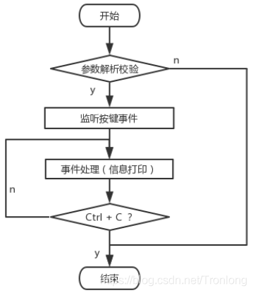 Linux应用开发举例分析