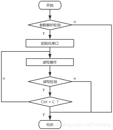 Linux应用开发举例分析