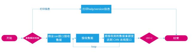 Linux应用开发举例分析