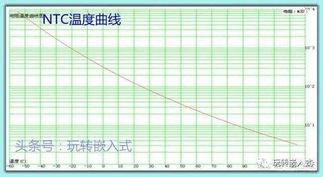 NTC测温的原理，硬件、软件如何实现