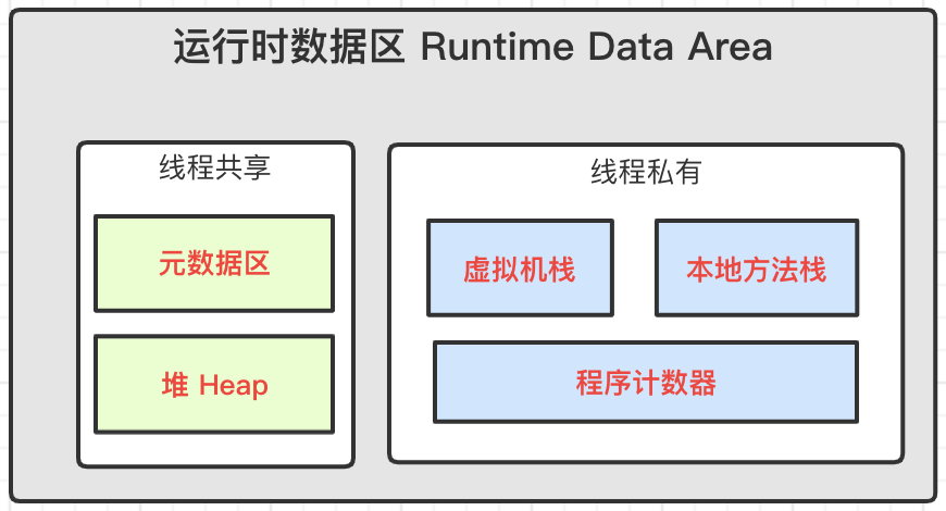 JVM运行时数据区的示例分析