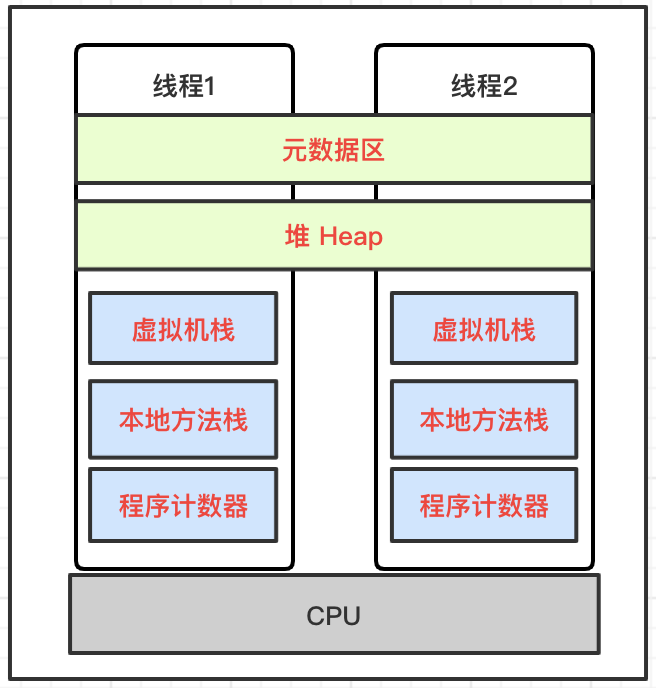 JVM運行時數(shù)據(jù)區(qū)的示例分析