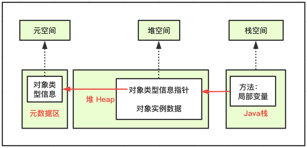 JVM运行时数据区的示例分析