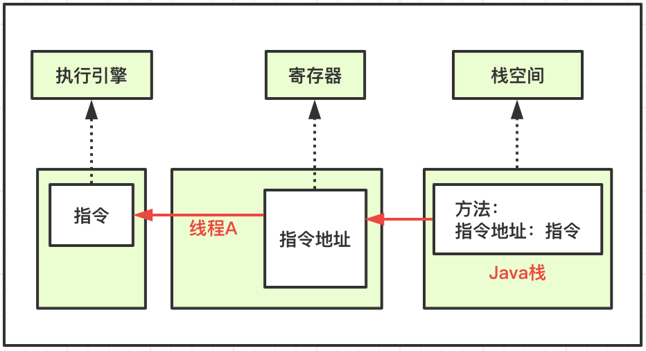 JVM运行时数据区的示例分析