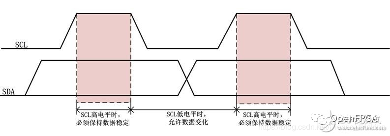 如何理解IIC协议的IIC总线规范