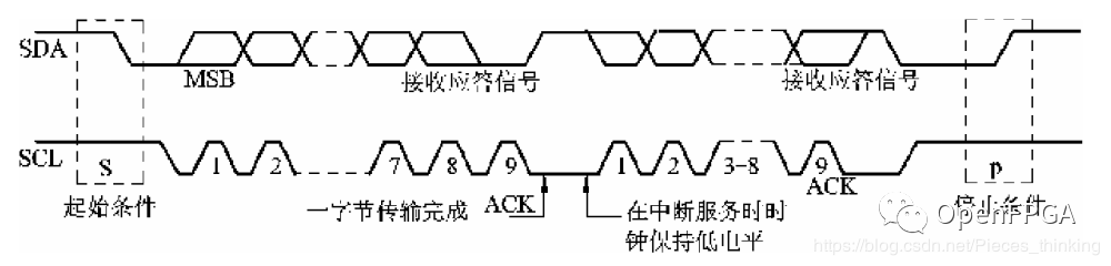 如何理解IIC协议的IIC总线规范