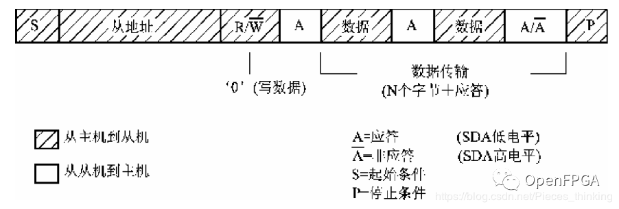 如何理解IIC协议的IIC总线规范