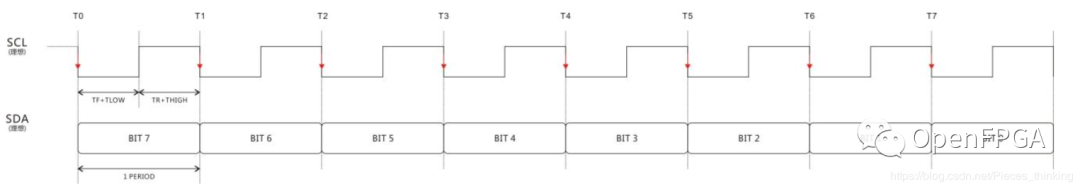 怎么进行IIC协议的FPGA实现