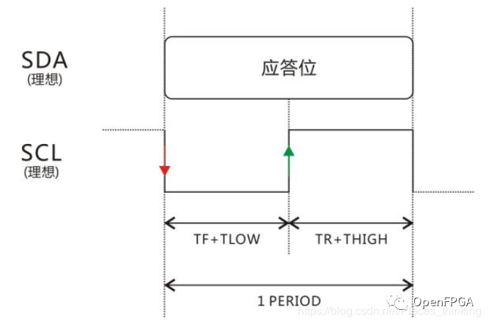 怎么进行IIC协议的FPGA实现