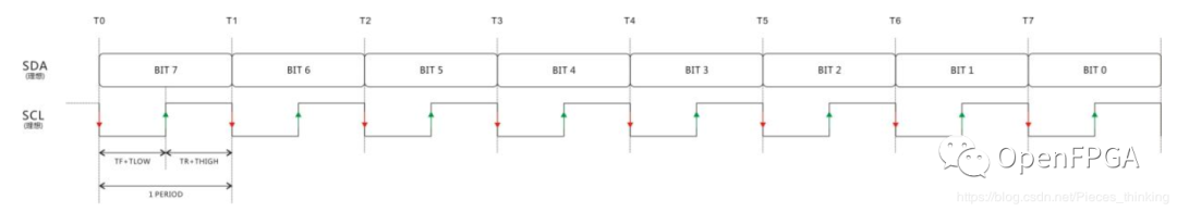 怎么进行IIC协议的FPGA实现