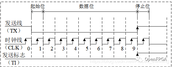 如何进行基于FPGA的UART传输时序分析