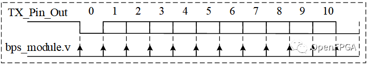 怎么進行UART傳輸實現(xiàn)FPGA