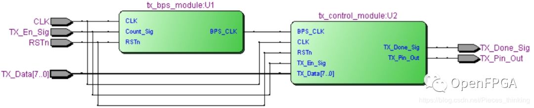 怎么进行UART传输实现FPGA