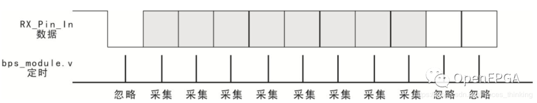 怎么進行UART傳輸實現(xiàn)FPGA