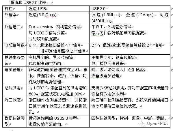 USB3.0协议规范有哪些