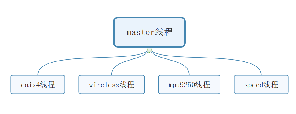 如何分析基于RT-Thread实现的激光雷达避障小车