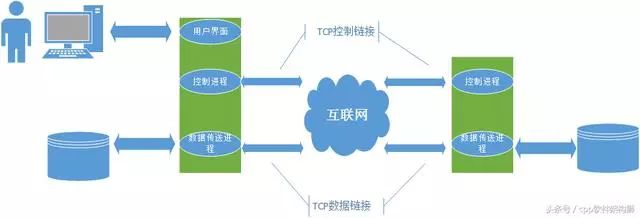 怎样深入理解FTP协议