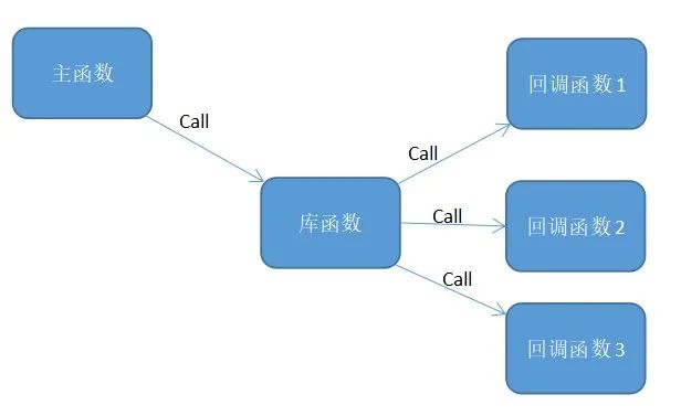 C语言中回调函数如何使用