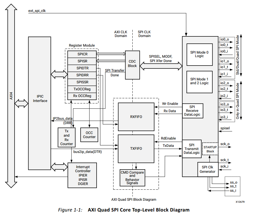 如何理解AXI Quad Serial Peripheral Interface IP核