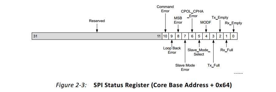 如何理解AXI Quad Serial Peripheral Interface IP核