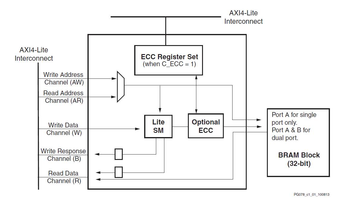 AXI BRAM Controller和BMG是什么