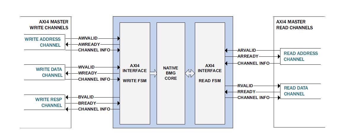 AXI BRAM Controller和BMG是什么