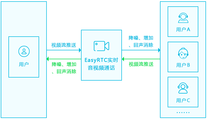 如何利用unli-app框架快速构建EasyRTC_SFU安卓app项目