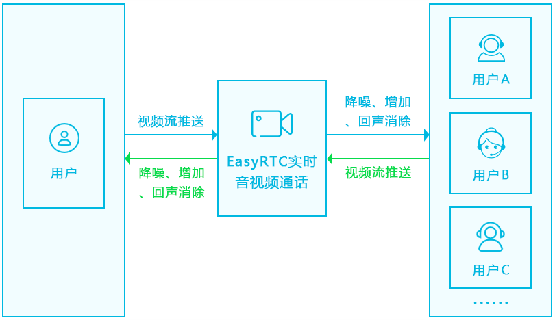 如何利用unli-app框架快速構(gòu)建EasyRTC_SFU安卓app項目