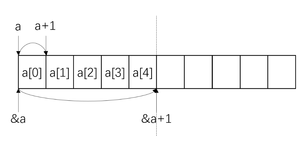C語言數(shù)組中的a與&a有什么不同
