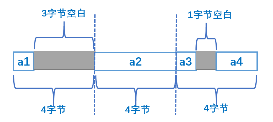 C语言结构体内存对齐问题举例分析