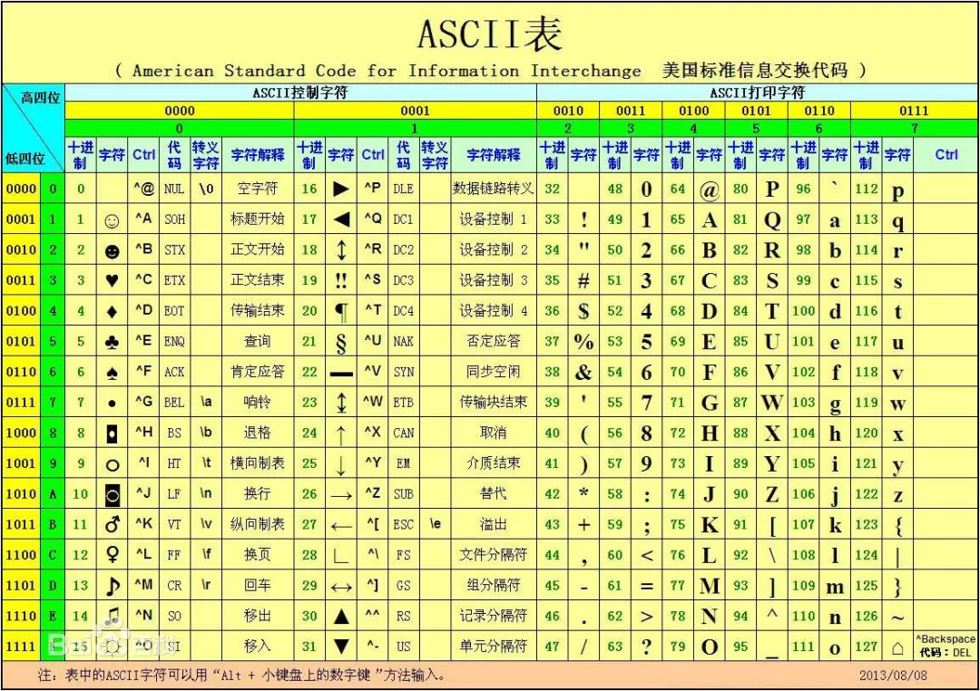 C语言中ASCII码可见字符与不可见字符有哪些