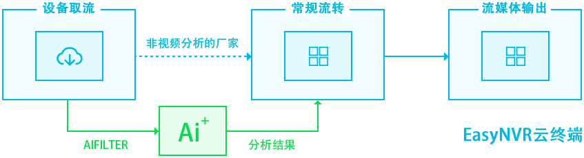 RTSP视频平台EasyNVR云终端进行CDN推流失败的原因示例分析