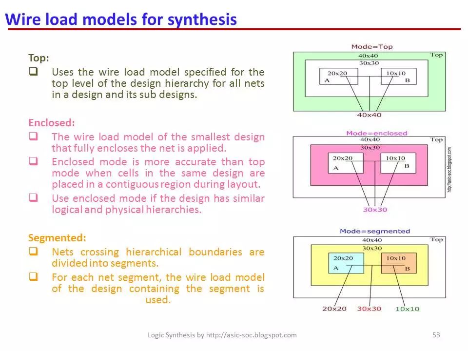 如何进行physical aware synthesis的分析