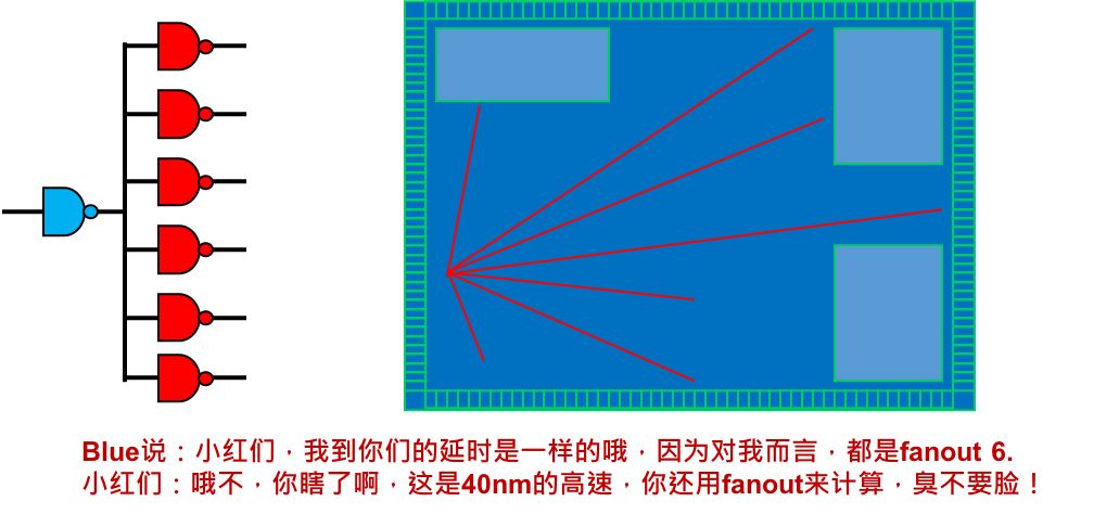 如何进行physical aware synthesis的分析