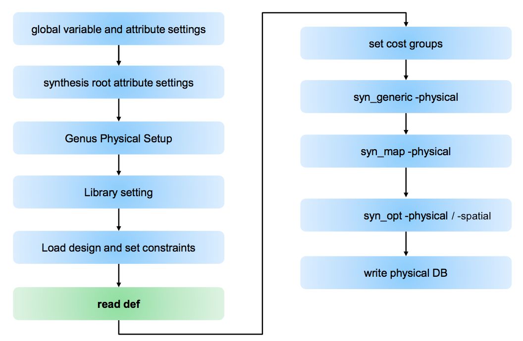 如何做physical aware synthesis及需要注意的点