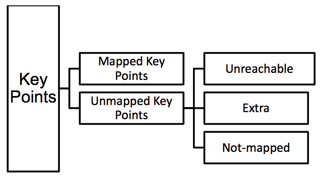 如何对unmapped key points进行诊断
