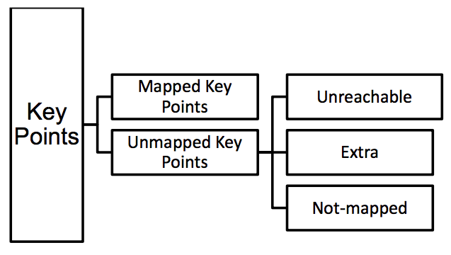 如何對unmapped key points進(jìn)行診斷