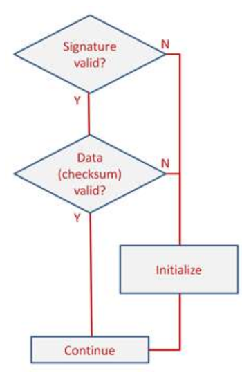 使用NVRAM的简单解决方案是什么