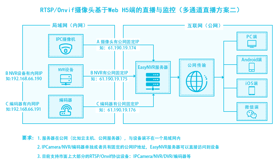 RTSP协议视频平台无法拉取RTSP视频流是什么原因