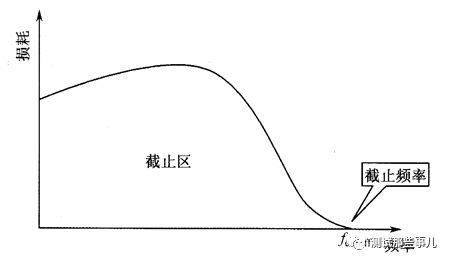 如何使用TRL校准方式进行波导校准