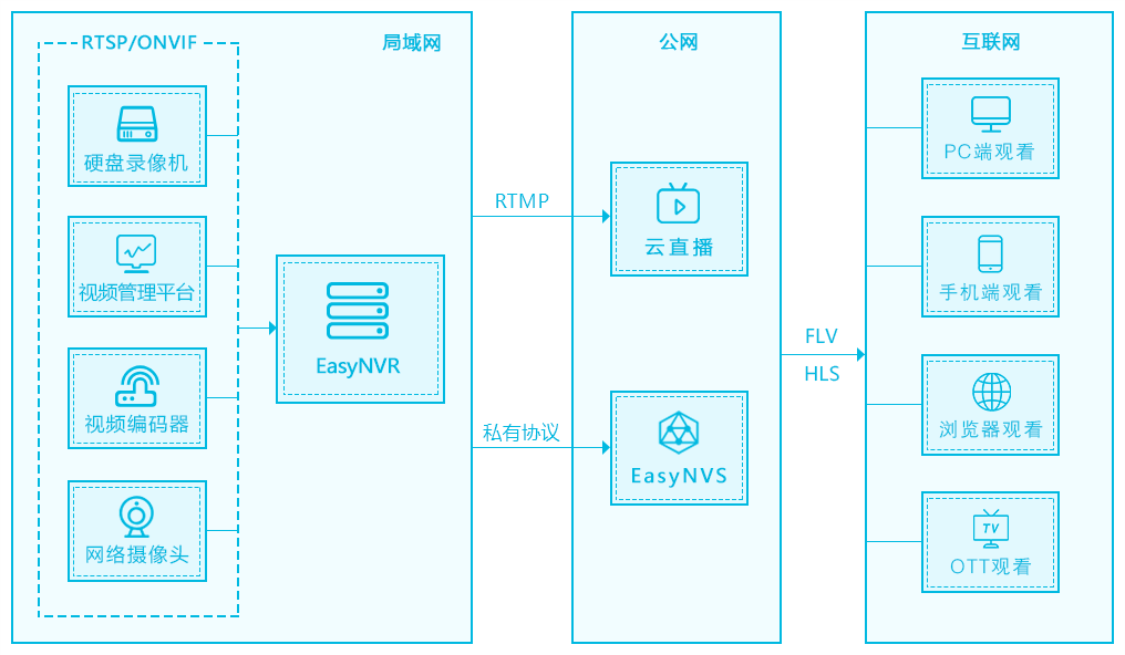 RTSP协议客户端EasyNVR视频平台是如何调用主码流和子码流