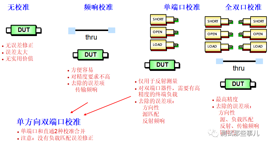 如何判斷VNA校準(zhǔn)結(jié)果是否正常