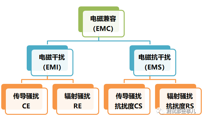 如何使用Rigol频谱仪进行EMI预兼容测试