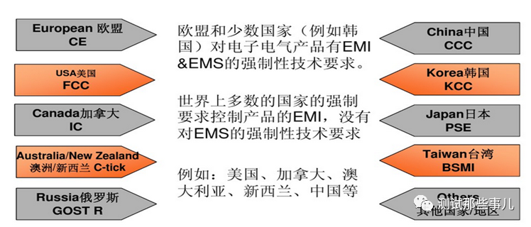 如何使用Rigol频谱仪进行EMI预兼容测试