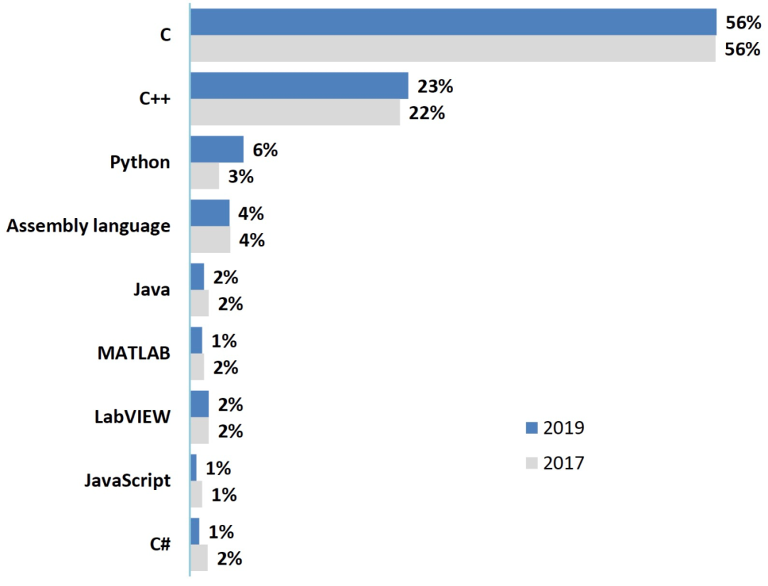 嵌入式编程要用C++替代C语言吗