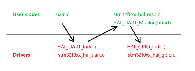 如何用庫操作串口UART