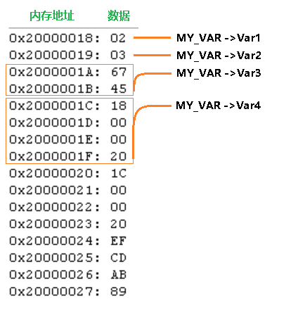 如何用库操作串口UART