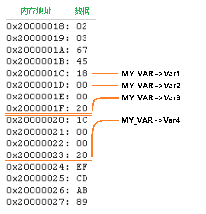 如何用庫操作串口UART