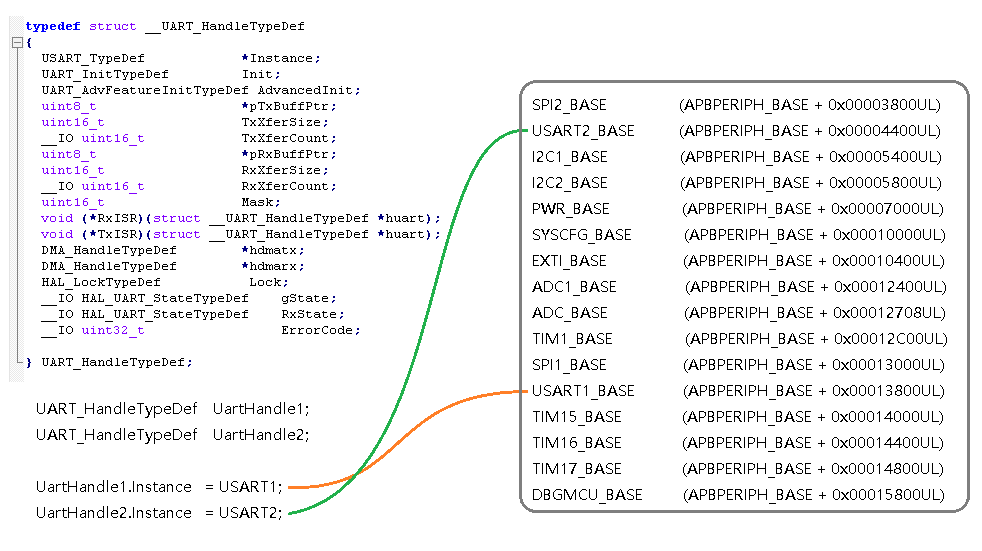 如何用庫操作串口UART