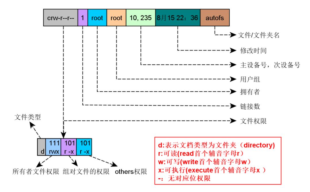 如何从点一个灯开始学写Linux字符设备驱动